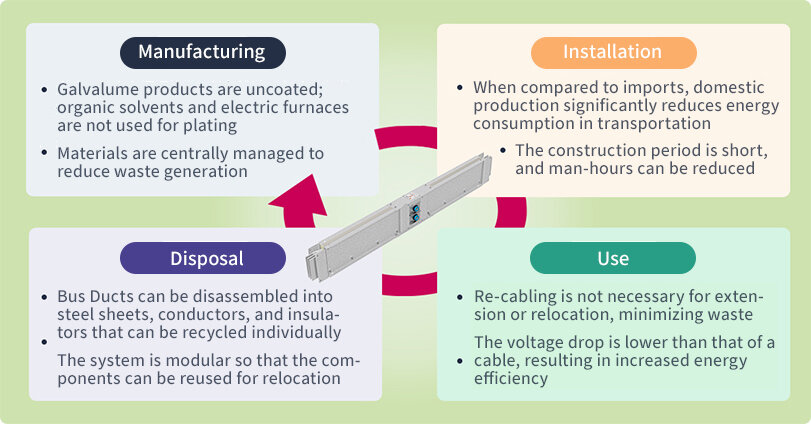 Manufacturing Construction Disposal Specifications