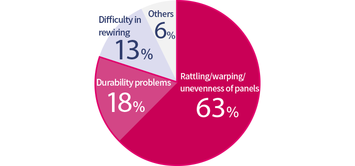 If you can resolve the issue, you can avoid 80% of complaints!