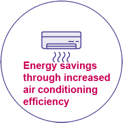 Energy-saving effects such as improved air conditioning efficiency