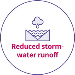 Effect of mitigating stormwater runoff