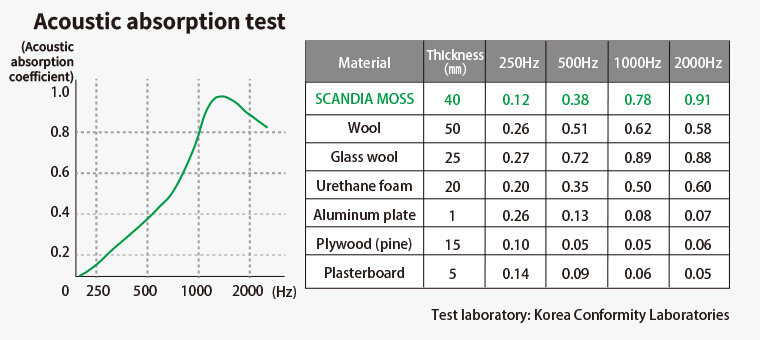 Three excellent functions (humidity control, sound absorption, and heat insulation)