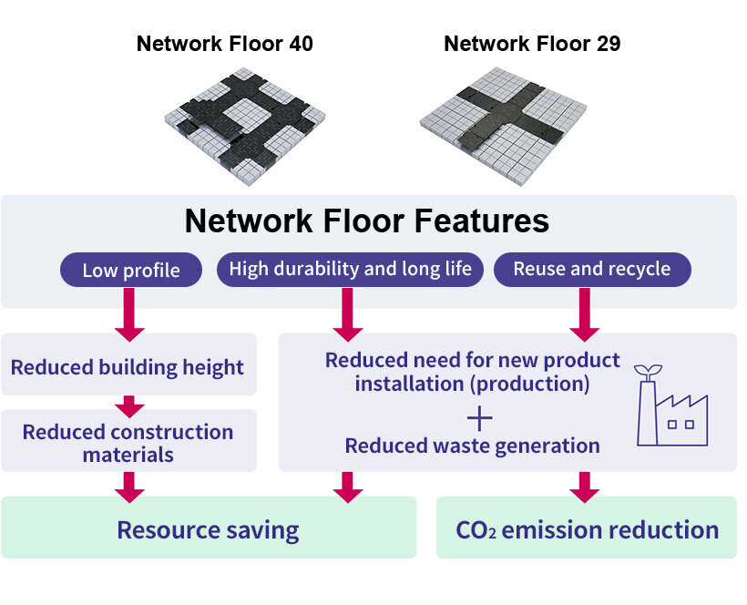 Network Floor Features