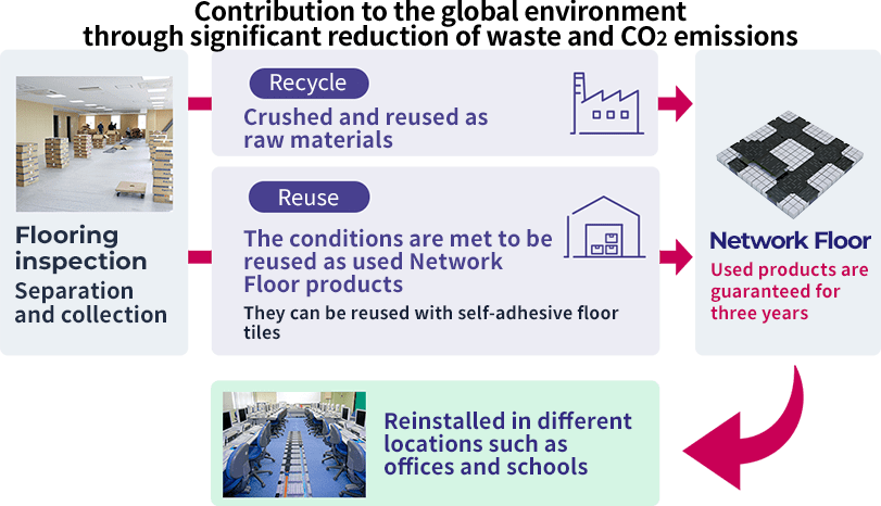 Significant reduction in CO2 emissions contributes to protecting the global environment!