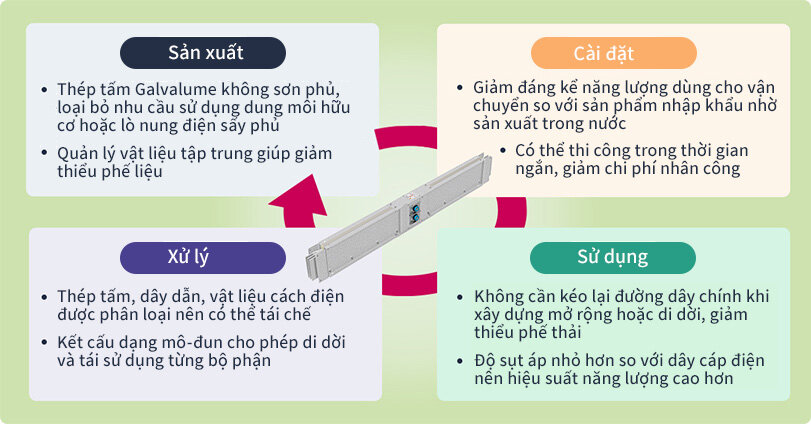 Thông số kỹ thuật xử lý chất thải xây dựng sản xuất