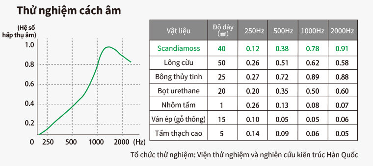 Ba chức năng tuyệt vời (kiểm soát độ ẩm, hấp thụ âm thanh và cách nhiệt)