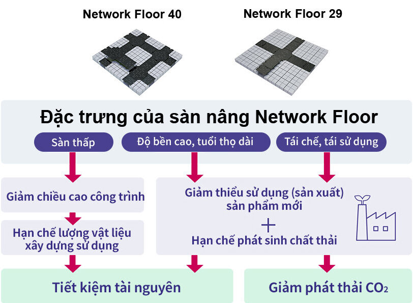 Các tính năng của Network Floor