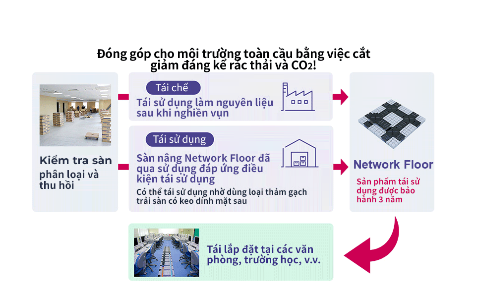 Việc giảm đáng kể lượng khí thải CO2 góp phần bảo vệ môi trường toàn cầu!