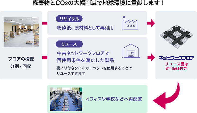 CO<sub>2</sub>の大幅削減で地球環境の保護に貢献します！