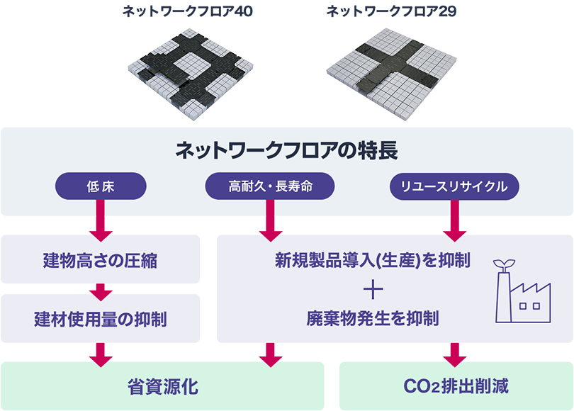 ネットワークフロアの特長