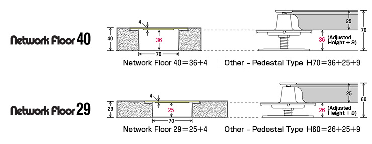 Access Flooring Effective Cabling Height Comparison