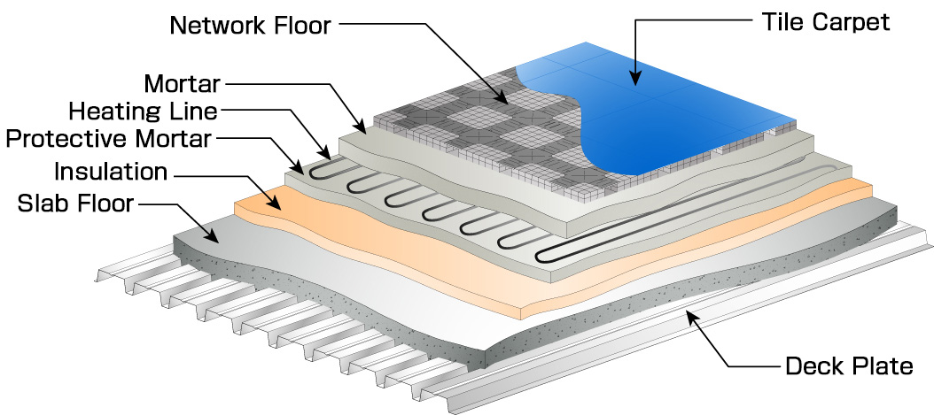 Floor system. Insulation Floor heating. Warm Floor heating Systems. Substrate Floor underfloor heating. Floor Slab.