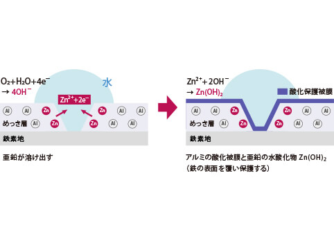 ガルバリウム鋼板の特性