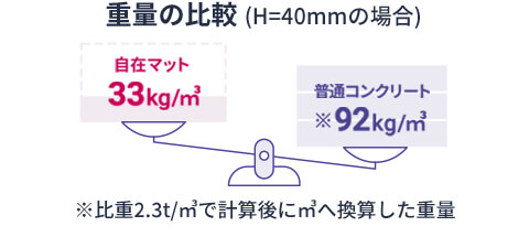 コンクリート比1/3の軽量さ ＆ 養生不要