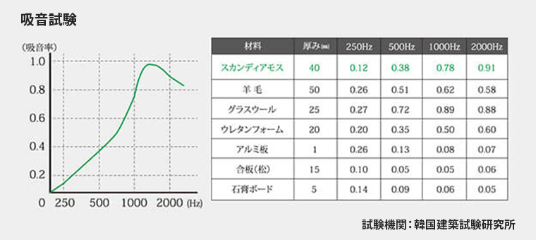 3つの優れた機能（調湿・吸音・断熱）