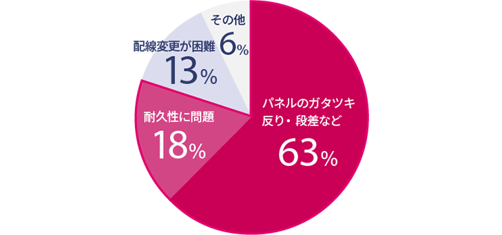 解決できれば80%のクレームを回避！